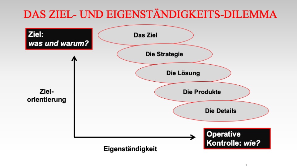 Die Strategie und das Umfeld: