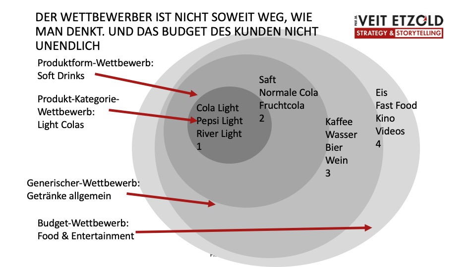 Direkte und indirekte Wettbewerber